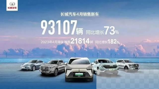 长城汽车4月销量9.3万辆 同比增长超70%