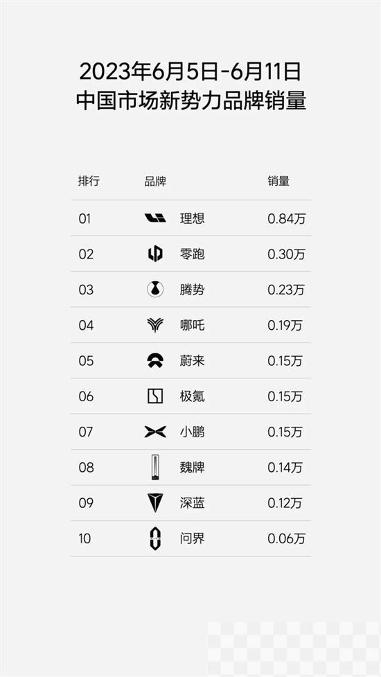 理想周销量达0.84万辆 有信心明年超过BBA